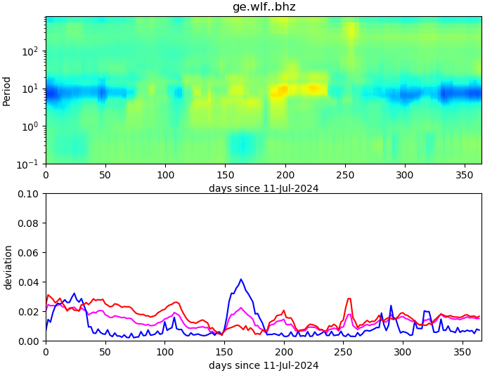PPSD changes of vertical component, x-axis shows last 365 days (365=yesterday). Upper figure: color coded deviations from average. Lower figure: numerical deviations from average at low (red), mid (pink) and high (blue) frequencies.