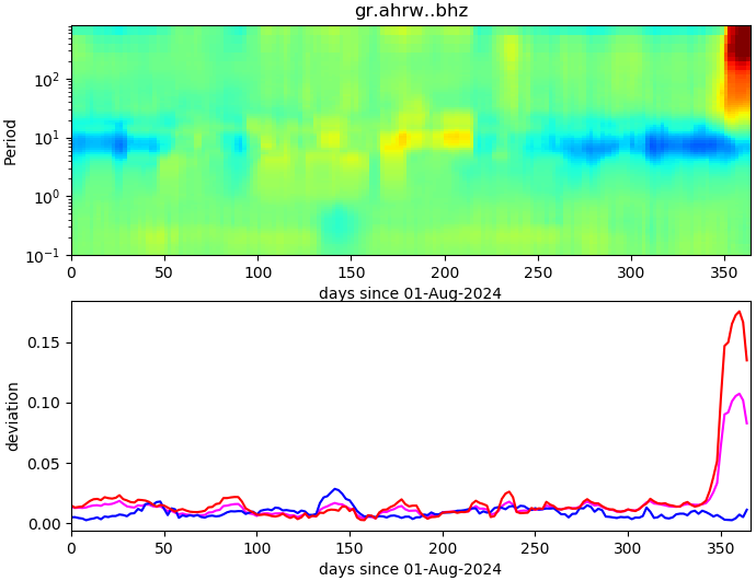PPSD changes of vertical component, x-axis shows last 365 days (365=yesterday). Upper figure: color coded deviations from average. Lower figure: numerical deviations from average at low (red), mid (pink) and high (blue) frequencies.