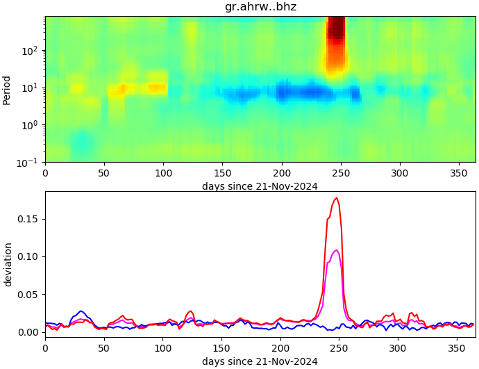 PPSD changes of vertical component, x-axis shows last 365 days (365=yesterday). Upper figure: color coded deviations from average. Lower figure: numerical deviations from average at low (red), mid (pink) and high (blue) frequencies.