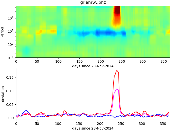 PPSD changes of vertical component, x-axis shows last 365 days (365=yesterday). Upper figure: color coded deviations from average. Lower figure: numerical deviations from average at low (red), mid (pink) and high (blue) frequencies.