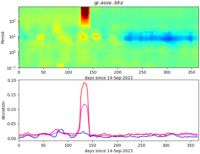 PPSD changes of vertical component, x-axis shows last 365 days (365=yesterday). Upper figure: color coded deviations from average. Lower figure: numerical deviations from average at low (red), mid (pink) and high (blue) frequencies.