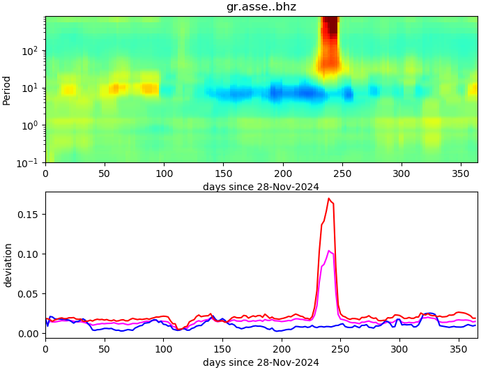 PPSD changes of vertical component, x-axis shows last 365 days (365=yesterday). Upper figure: color coded deviations from average. Lower figure: numerical deviations from average at low (red), mid (pink) and high (blue) frequencies.