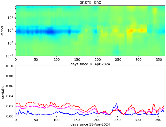 PPSD changes of vertical component, x-axis shows last 365 days (365=yesterday). Upper figure: color coded deviations from average. Lower figure: numerical deviations from average at low (red), mid (pink) and high (blue) frequencies.
