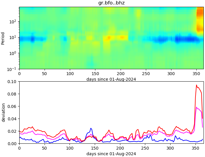 PPSD changes of vertical component, x-axis shows last 365 days (365=yesterday). Upper figure: color coded deviations from average. Lower figure: numerical deviations from average at low (red), mid (pink) and high (blue) frequencies.