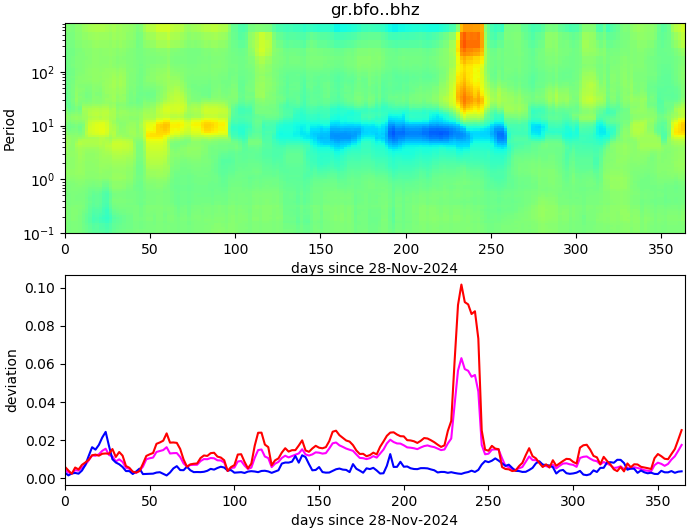 PPSD changes of vertical component, x-axis shows last 365 days (365=yesterday). Upper figure: color coded deviations from average. Lower figure: numerical deviations from average at low (red), mid (pink) and high (blue) frequencies.