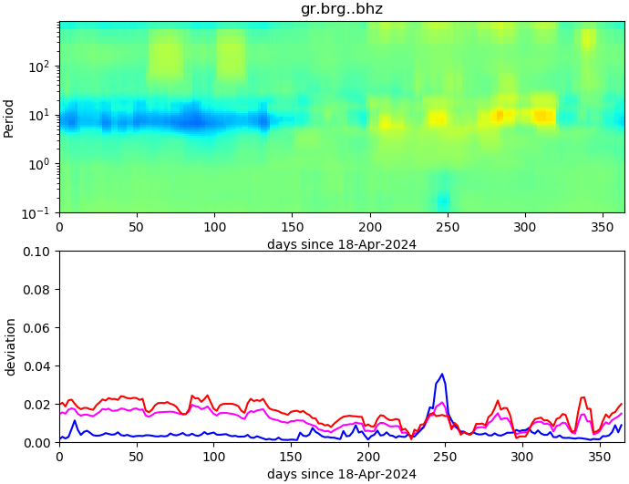 PPSD changes of vertical component, x-axis shows last 365 days (365=yesterday). Upper figure: color coded deviations from average. Lower figure: numerical deviations from average at low (red), mid (pink) and high (blue) frequencies.