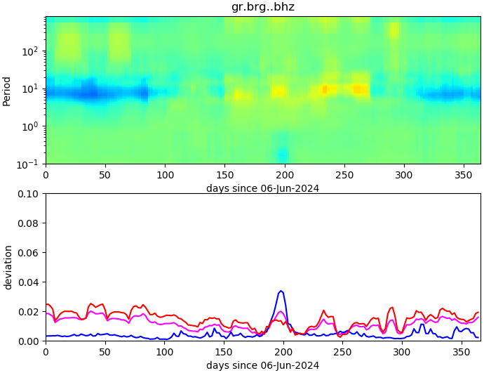 PPSD changes of vertical component, x-axis shows last 365 days (365=yesterday). Upper figure: color coded deviations from average. Lower figure: numerical deviations from average at low (red), mid (pink) and high (blue) frequencies.
