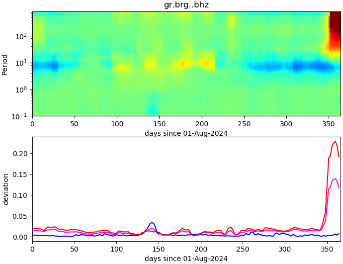 PPSD changes of vertical component, x-axis shows last 365 days (365=yesterday). Upper figure: color coded deviations from average. Lower figure: numerical deviations from average at low (red), mid (pink) and high (blue) frequencies.