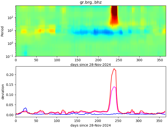 PPSD changes of vertical component, x-axis shows last 365 days (365=yesterday). Upper figure: color coded deviations from average. Lower figure: numerical deviations from average at low (red), mid (pink) and high (blue) frequencies.