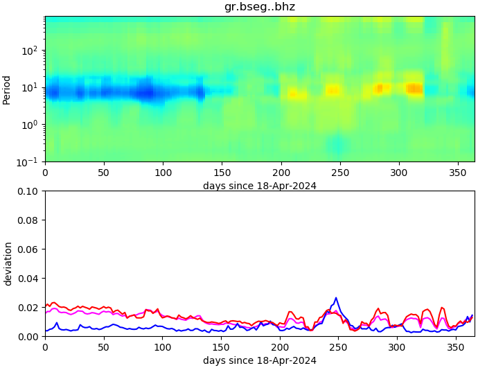 PPSD changes of vertical component, x-axis shows last 365 days (365=yesterday). Upper figure: color coded deviations from average. Lower figure: numerical deviations from average at low (red), mid (pink) and high (blue) frequencies.