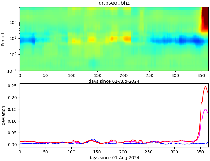 PPSD changes of vertical component, x-axis shows last 365 days (365=yesterday). Upper figure: color coded deviations from average. Lower figure: numerical deviations from average at low (red), mid (pink) and high (blue) frequencies.