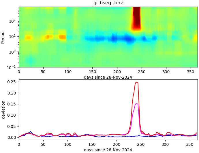 PPSD changes of vertical component, x-axis shows last 365 days (365=yesterday). Upper figure: color coded deviations from average. Lower figure: numerical deviations from average at low (red), mid (pink) and high (blue) frequencies.