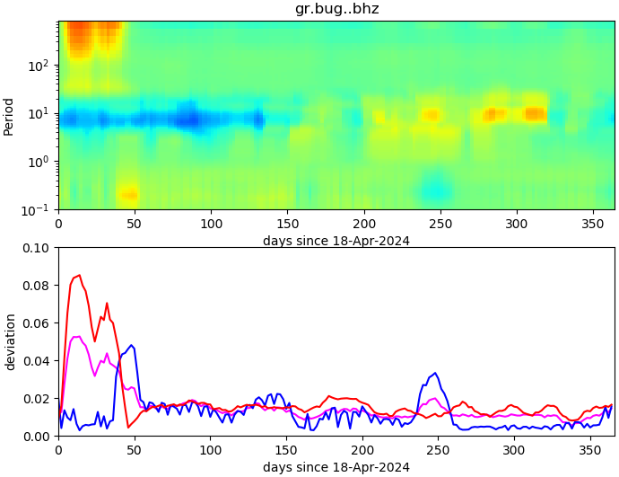 PPSD changes of vertical component, x-axis shows last 365 days (365=yesterday). Upper figure: color coded deviations from average. Lower figure: numerical deviations from average at low (red), mid (pink) and high (blue) frequencies.
