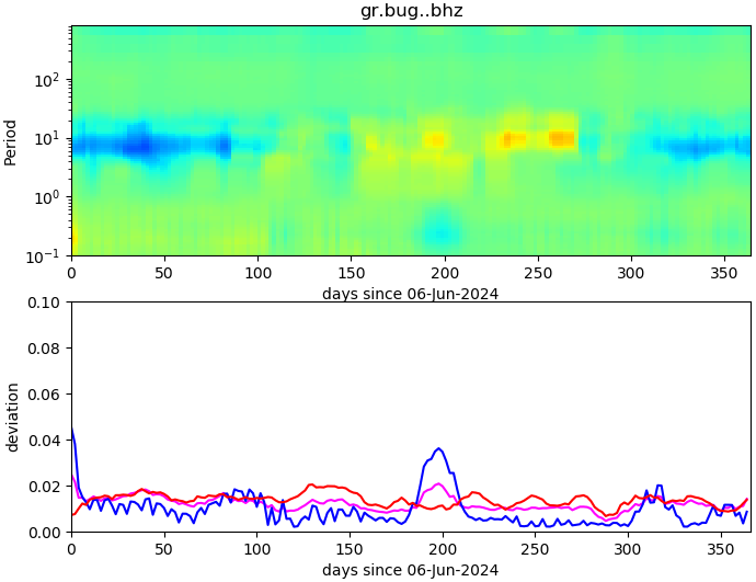 PPSD changes of vertical component, x-axis shows last 365 days (365=yesterday). Upper figure: color coded deviations from average. Lower figure: numerical deviations from average at low (red), mid (pink) and high (blue) frequencies.