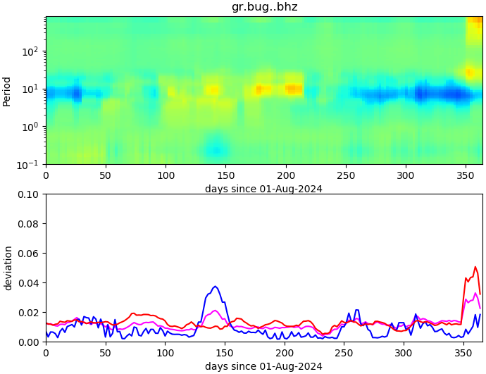 PPSD changes of vertical component, x-axis shows last 365 days (365=yesterday). Upper figure: color coded deviations from average. Lower figure: numerical deviations from average at low (red), mid (pink) and high (blue) frequencies.