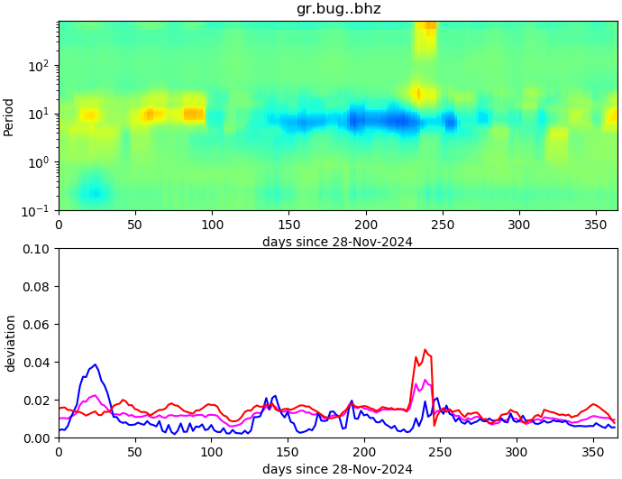 PPSD changes of vertical component, x-axis shows last 365 days (365=yesterday). Upper figure: color coded deviations from average. Lower figure: numerical deviations from average at low (red), mid (pink) and high (blue) frequencies.