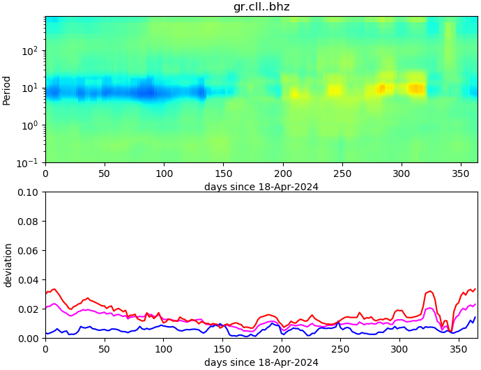PPSD changes of vertical component, x-axis shows last 365 days (365=yesterday). Upper figure: color coded deviations from average. Lower figure: numerical deviations from average at low (red), mid (pink) and high (blue) frequencies.