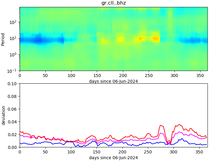 PPSD changes of vertical component, x-axis shows last 365 days (365=yesterday). Upper figure: color coded deviations from average. Lower figure: numerical deviations from average at low (red), mid (pink) and high (blue) frequencies.