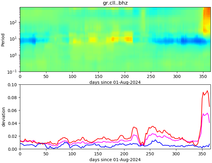 PPSD changes of vertical component, x-axis shows last 365 days (365=yesterday). Upper figure: color coded deviations from average. Lower figure: numerical deviations from average at low (red), mid (pink) and high (blue) frequencies.