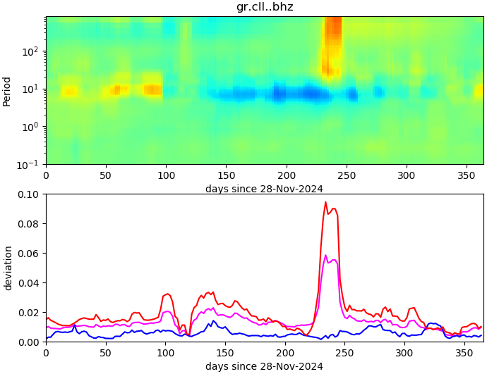 PPSD changes of vertical component, x-axis shows last 365 days (365=yesterday). Upper figure: color coded deviations from average. Lower figure: numerical deviations from average at low (red), mid (pink) and high (blue) frequencies.