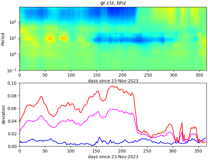 PPSD changes of vertical component, x-axis shows last 365 days (365=yesterday). Upper figure: color coded deviations from average. Lower figure: numerical deviations from average at low (red), mid (pink) and high (blue) frequencies.