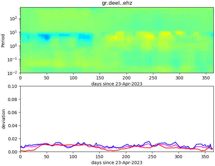PPSD changes of vertical component, x-axis shows last 365 days (365=yesterday). Upper figure: color coded deviations from average. Lower figure: numerical deviations from average at low (red), mid (pink) and high (blue) frequencies.