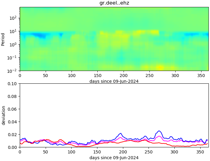PPSD changes of vertical component, x-axis shows last 365 days (365=yesterday). Upper figure: color coded deviations from average. Lower figure: numerical deviations from average at low (red), mid (pink) and high (blue) frequencies.