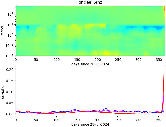 PPSD changes of vertical component, x-axis shows last 365 days (365=yesterday). Upper figure: color coded deviations from average. Lower figure: numerical deviations from average at low (red), mid (pink) and high (blue) frequencies.
