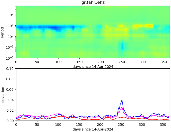 PPSD changes of vertical component, x-axis shows last 365 days (365=yesterday). Upper figure: color coded deviations from average. Lower figure: numerical deviations from average at low (red), mid (pink) and high (blue) frequencies.