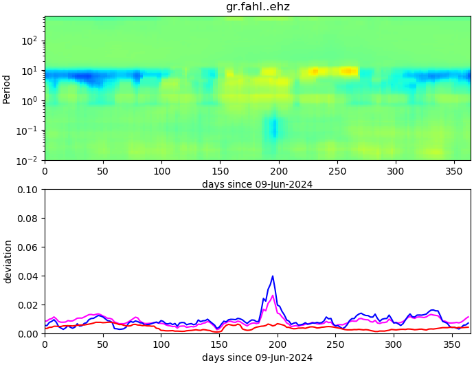 PPSD changes of vertical component, x-axis shows last 365 days (365=yesterday). Upper figure: color coded deviations from average. Lower figure: numerical deviations from average at low (red), mid (pink) and high (blue) frequencies.