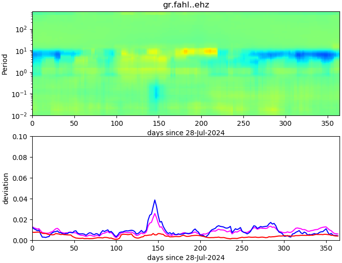 PPSD changes of vertical component, x-axis shows last 365 days (365=yesterday). Upper figure: color coded deviations from average. Lower figure: numerical deviations from average at low (red), mid (pink) and high (blue) frequencies.