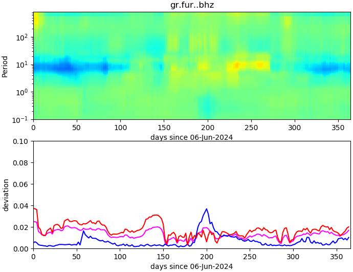 PPSD changes of vertical component, x-axis shows last 365 days (365=yesterday). Upper figure: color coded deviations from average. Lower figure: numerical deviations from average at low (red), mid (pink) and high (blue) frequencies.