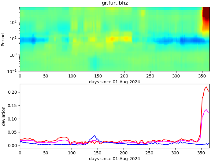 PPSD changes of vertical component, x-axis shows last 365 days (365=yesterday). Upper figure: color coded deviations from average. Lower figure: numerical deviations from average at low (red), mid (pink) and high (blue) frequencies.
