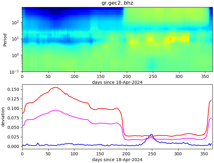 PPSD changes of vertical component, x-axis shows last 365 days (365=yesterday). Upper figure: color coded deviations from average. Lower figure: numerical deviations from average at low (red), mid (pink) and high (blue) frequencies.