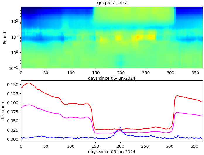 PPSD changes of vertical component, x-axis shows last 365 days (365=yesterday). Upper figure: color coded deviations from average. Lower figure: numerical deviations from average at low (red), mid (pink) and high (blue) frequencies.