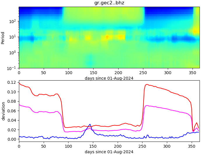 PPSD changes of vertical component, x-axis shows last 365 days (365=yesterday). Upper figure: color coded deviations from average. Lower figure: numerical deviations from average at low (red), mid (pink) and high (blue) frequencies.