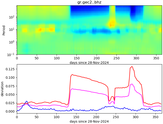 PPSD changes of vertical component, x-axis shows last 365 days (365=yesterday). Upper figure: color coded deviations from average. Lower figure: numerical deviations from average at low (red), mid (pink) and high (blue) frequencies.