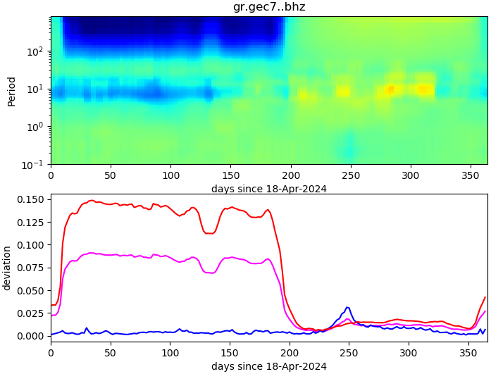 PPSD changes of vertical component, x-axis shows last 365 days (365=yesterday). Upper figure: color coded deviations from average. Lower figure: numerical deviations from average at low (red), mid (pink) and high (blue) frequencies.