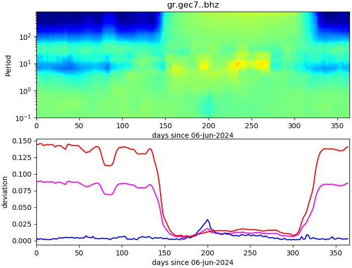 PPSD changes of vertical component, x-axis shows last 365 days (365=yesterday). Upper figure: color coded deviations from average. Lower figure: numerical deviations from average at low (red), mid (pink) and high (blue) frequencies.