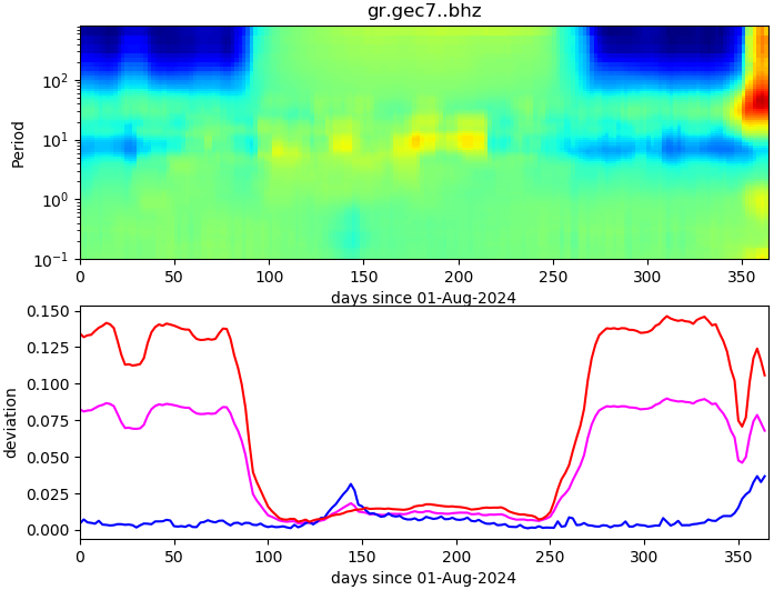 PPSD changes of vertical component, x-axis shows last 365 days (365=yesterday). Upper figure: color coded deviations from average. Lower figure: numerical deviations from average at low (red), mid (pink) and high (blue) frequencies.