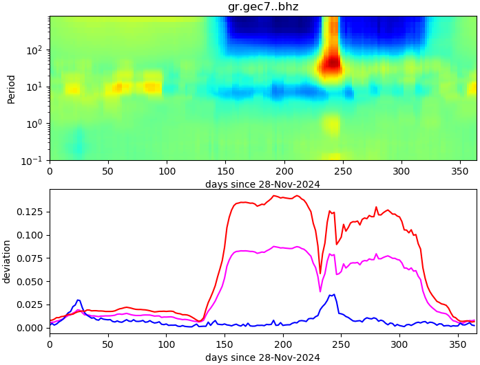 PPSD changes of vertical component, x-axis shows last 365 days (365=yesterday). Upper figure: color coded deviations from average. Lower figure: numerical deviations from average at low (red), mid (pink) and high (blue) frequencies.