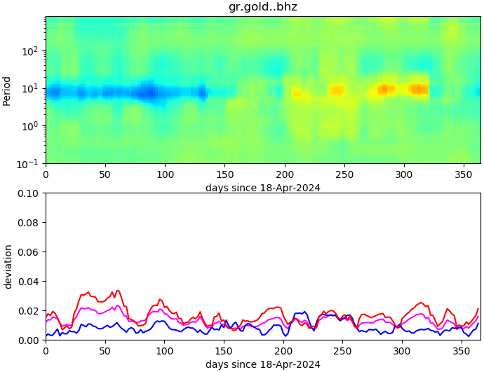 PPSD changes of vertical component, x-axis shows last 365 days (365=yesterday). Upper figure: color coded deviations from average. Lower figure: numerical deviations from average at low (red), mid (pink) and high (blue) frequencies.