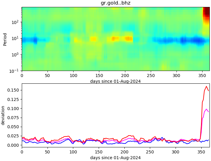 PPSD changes of vertical component, x-axis shows last 365 days (365=yesterday). Upper figure: color coded deviations from average. Lower figure: numerical deviations from average at low (red), mid (pink) and high (blue) frequencies.