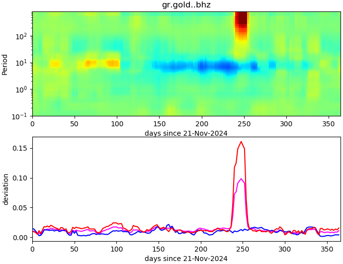 PPSD changes of vertical component, x-axis shows last 365 days (365=yesterday). Upper figure: color coded deviations from average. Lower figure: numerical deviations from average at low (red), mid (pink) and high (blue) frequencies.
