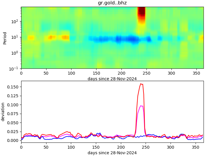 PPSD changes of vertical component, x-axis shows last 365 days (365=yesterday). Upper figure: color coded deviations from average. Lower figure: numerical deviations from average at low (red), mid (pink) and high (blue) frequencies.