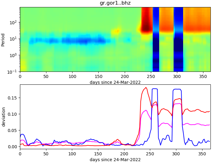 PPSD changes of vertical component, x-axis shows last 365 days (365=yesterday). Upper figure: color coded deviations from average. Lower figure: numerical deviations from average at low (red), mid (pink) and high (blue) frequencies.