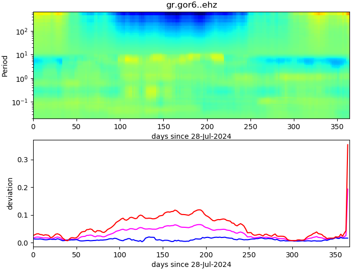 PPSD changes of vertical component, x-axis shows last 365 days (365=yesterday). Upper figure: color coded deviations from average. Lower figure: numerical deviations from average at low (red), mid (pink) and high (blue) frequencies.