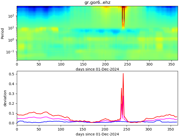 PPSD changes of vertical component, x-axis shows last 365 days (365=yesterday). Upper figure: color coded deviations from average. Lower figure: numerical deviations from average at low (red), mid (pink) and high (blue) frequencies.