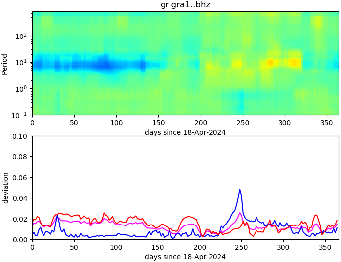 PPSD changes of vertical component, x-axis shows last 365 days (365=yesterday). Upper figure: color coded deviations from average. Lower figure: numerical deviations from average at low (red), mid (pink) and high (blue) frequencies.