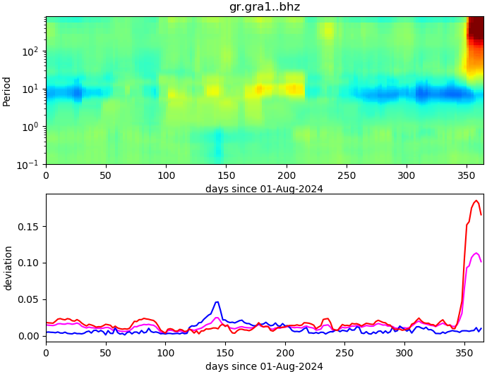 PPSD changes of vertical component, x-axis shows last 365 days (365=yesterday). Upper figure: color coded deviations from average. Lower figure: numerical deviations from average at low (red), mid (pink) and high (blue) frequencies.